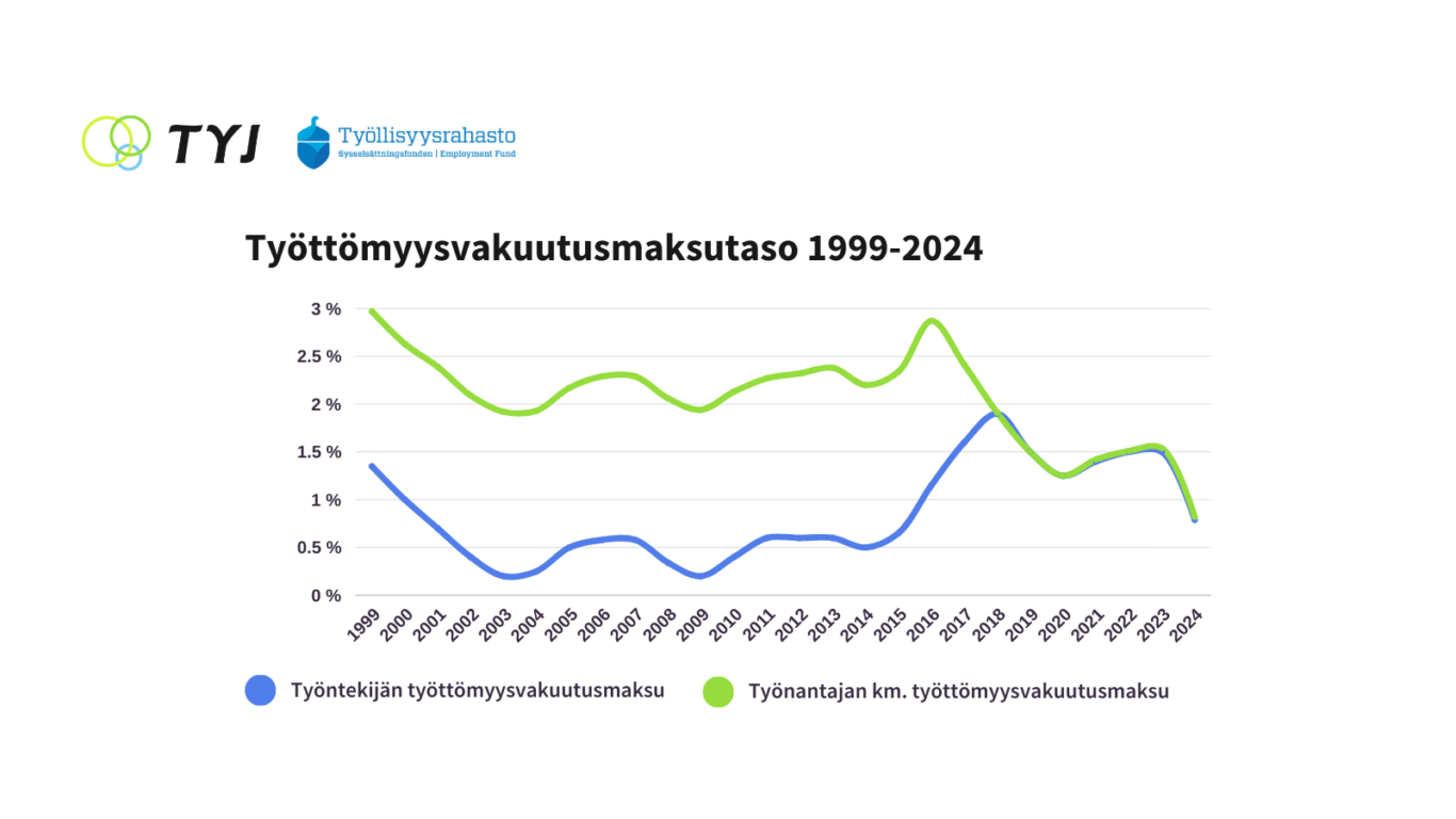 Työttömyysvakuutusmaksuilla turvaa yli 60 vuoden ajan