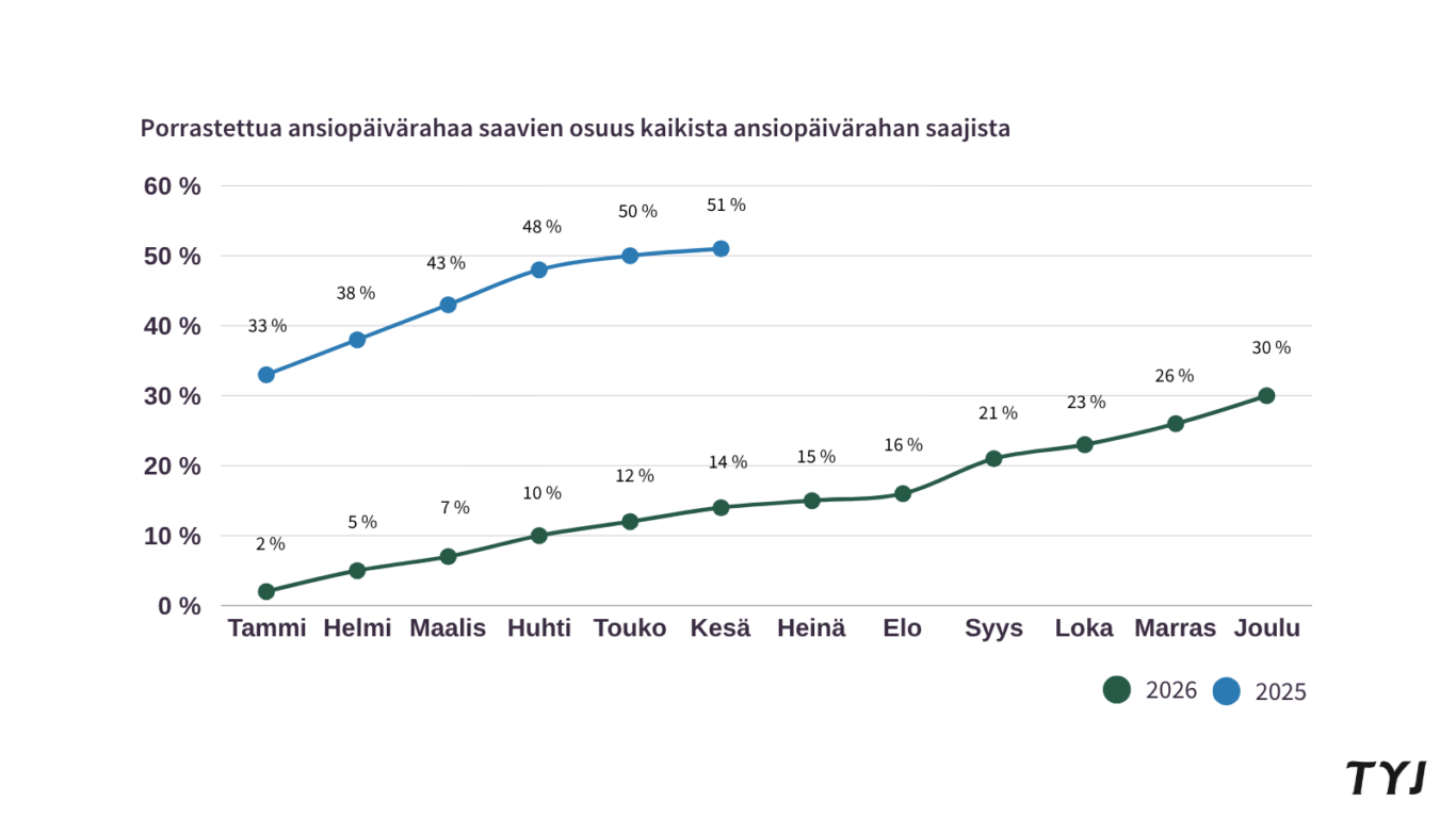 Puolet ansiopäivärahan saajista sai kesäkuussa porrastettua etuutta
