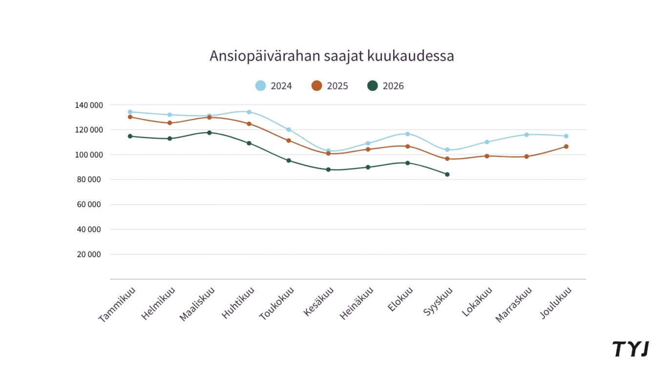 Ansiopäivärahan saajien määrä laskee edelleen