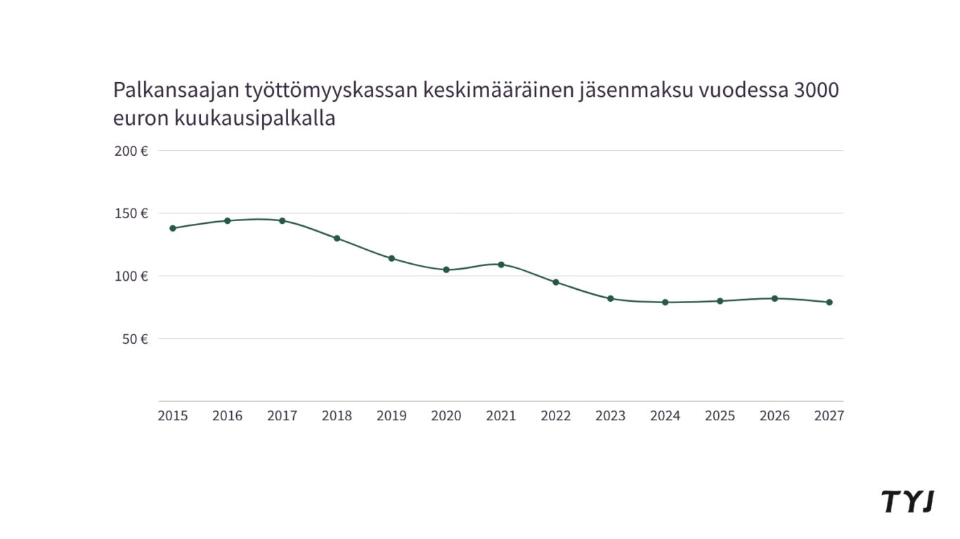 Työttömyyskassojen keskimääräinen jäsenmaksu laskee ensi vuonna